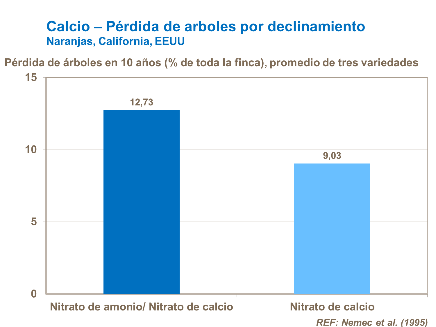 Calcio y perdida de arboles por declinamiento