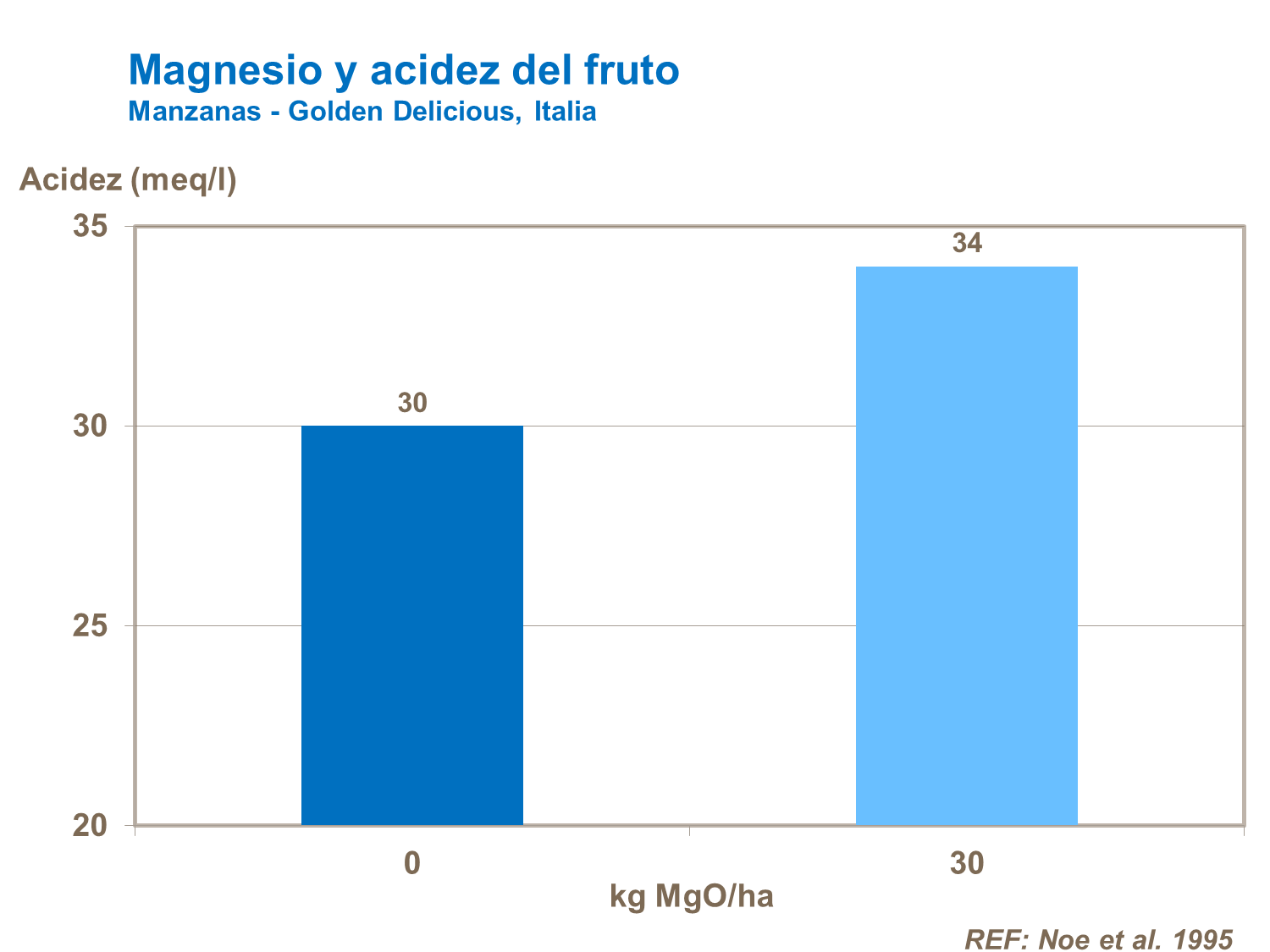 Magnesio y acidez del fruto de pepita