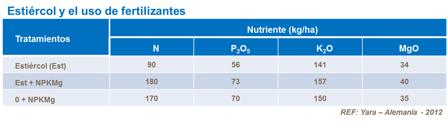 Tabla de estiércol